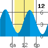 South Norwalk tide chart for Thursday, January 12, 2023