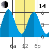 South Norwalk tide chart for Saturday, January 14, 2023