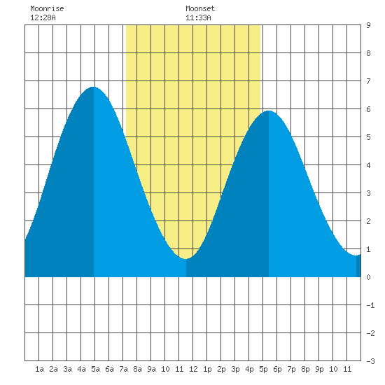 South Norwalk tide chart for Sunday, January 15, 2023