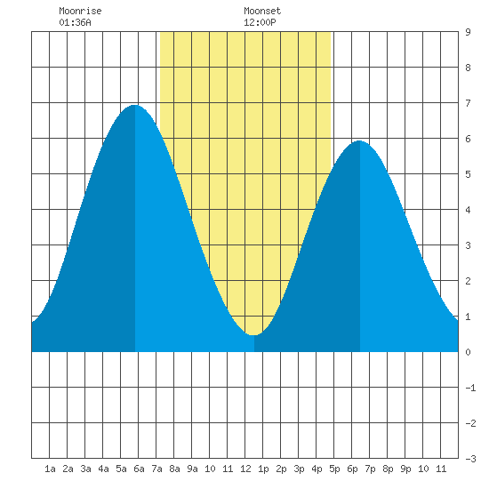South Norwalk tide chart for Monday, January 16, 2023