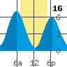 South Norwalk tide chart for Monday, January 16, 2023