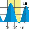 South Norwalk tide chart for Thursday, January 19, 2023