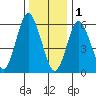 South Norwalk tide chart for Sunday, January 1, 2023