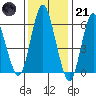 South Norwalk tide chart for Saturday, January 21, 2023