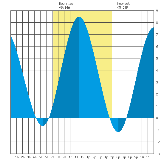South Norwalk tide chart for Sunday, January 22, 2023