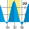 South Norwalk tide chart for Sunday, January 22, 2023