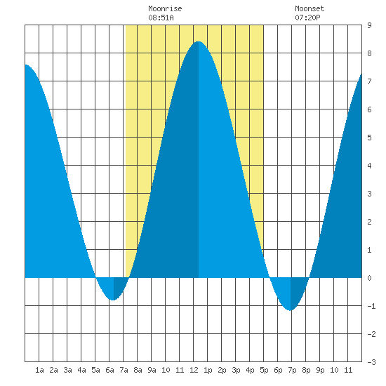 South Norwalk tide chart for Monday, January 23, 2023