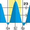 South Norwalk tide chart for Monday, January 23, 2023