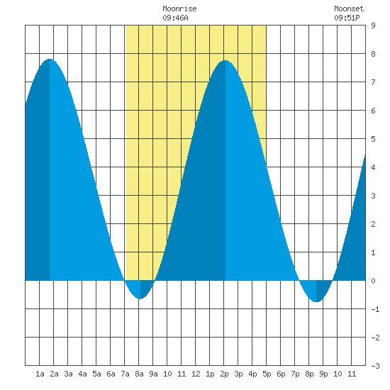 South Norwalk tide chart for Wednesday, January 25, 2023