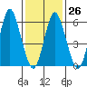 South Norwalk tide chart for Thursday, January 26, 2023