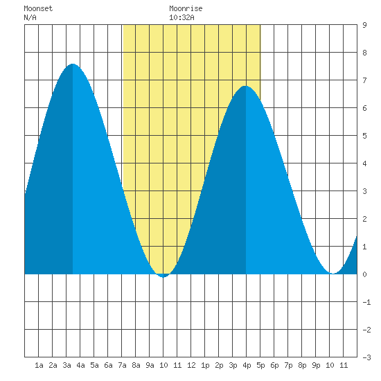 South Norwalk tide chart for Friday, January 27, 2023