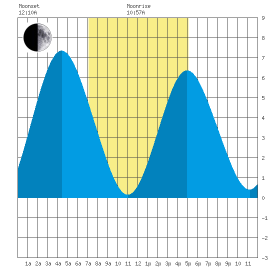 South Norwalk tide chart for Saturday, January 28, 2023