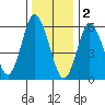South Norwalk tide chart for Monday, January 2, 2023