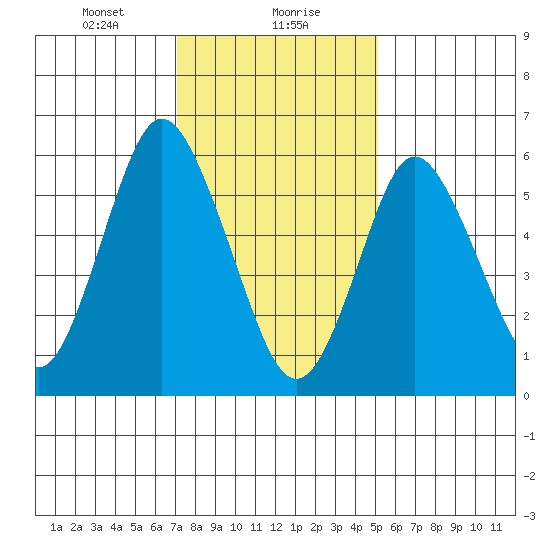 South Norwalk tide chart for Monday, January 30, 2023