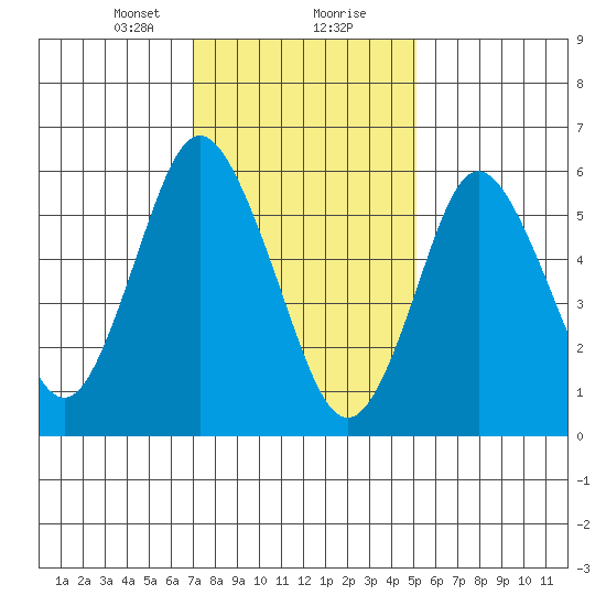 South Norwalk tide chart for Tuesday, January 31, 2023