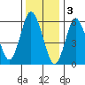 South Norwalk tide chart for Tuesday, January 3, 2023