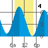 South Norwalk tide chart for Wednesday, January 4, 2023
