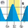 South Norwalk tide chart for Friday, January 6, 2023