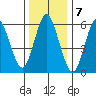 South Norwalk tide chart for Saturday, January 7, 2023
