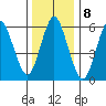 South Norwalk tide chart for Sunday, January 8, 2023