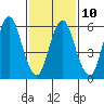 South Norwalk tide chart for Friday, February 10, 2023