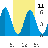 South Norwalk tide chart for Saturday, February 11, 2023