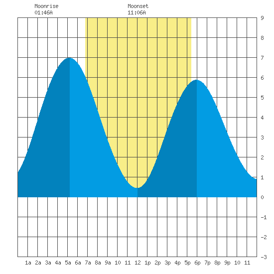 South Norwalk tide chart for Tuesday, February 14, 2023