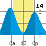 South Norwalk tide chart for Tuesday, February 14, 2023