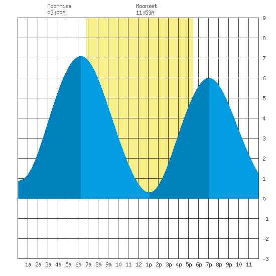 South Norwalk tide chart for Wednesday, February 15, 2023