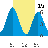 South Norwalk tide chart for Wednesday, February 15, 2023