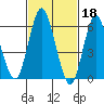 South Norwalk tide chart for Saturday, February 18, 2023