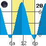 South Norwalk tide chart for Monday, February 20, 2023