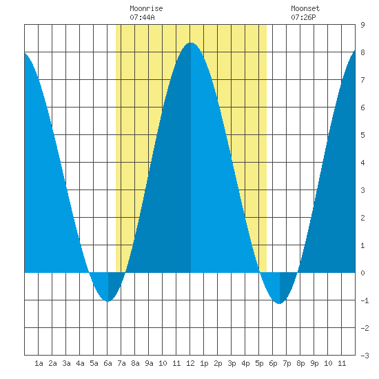 South Norwalk tide chart for Tuesday, February 21, 2023