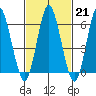 South Norwalk tide chart for Tuesday, February 21, 2023