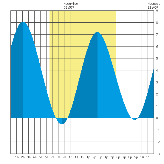 South Norwalk tide chart for Friday, February 24, 2023