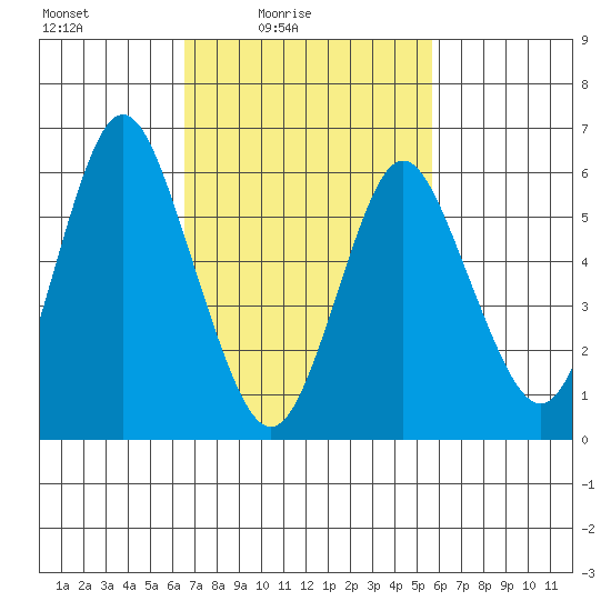 South Norwalk tide chart for Sunday, February 26, 2023
