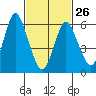 South Norwalk tide chart for Sunday, February 26, 2023