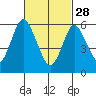 South Norwalk tide chart for Tuesday, February 28, 2023