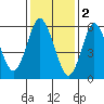 South Norwalk tide chart for Thursday, February 2, 2023
