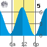 South Norwalk tide chart for Sunday, February 5, 2023