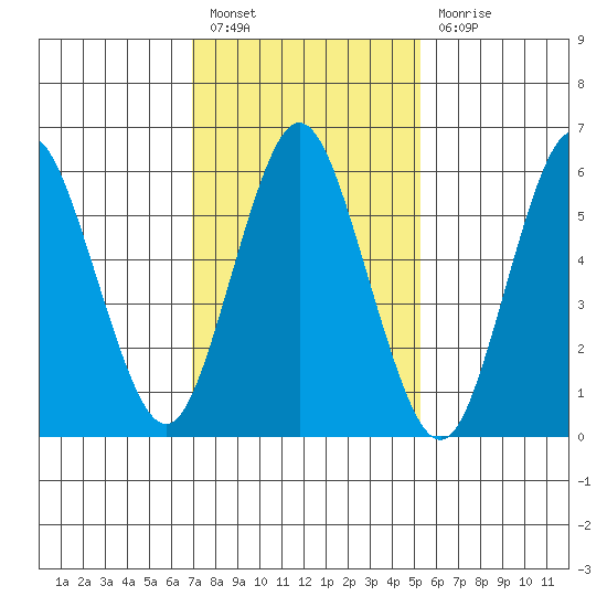 South Norwalk tide chart for Monday, February 6, 2023