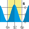 South Norwalk tide chart for Monday, February 6, 2023