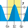 South Norwalk tide chart for Tuesday, February 7, 2023