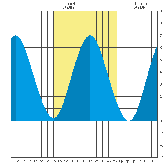 South Norwalk tide chart for Wednesday, February 8, 2023