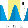 South Norwalk tide chart for Wednesday, February 8, 2023