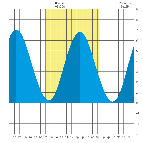 South Norwalk tide chart for Thursday, February 9, 2023