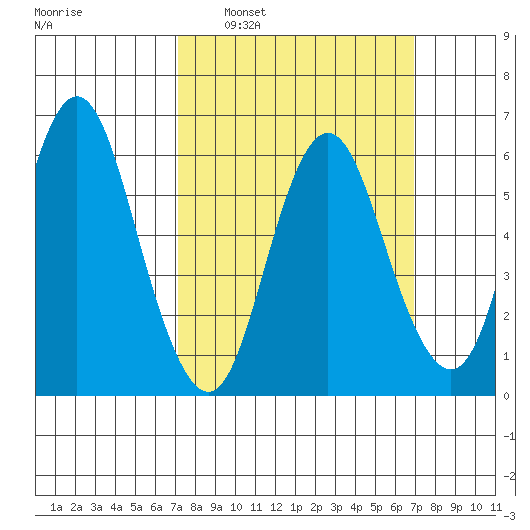 South Norwalk tide chart for Sunday, March 12, 2023