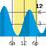 South Norwalk tide chart for Sunday, March 12, 2023