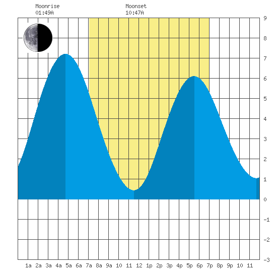 South Norwalk tide chart for Tuesday, March 14, 2023