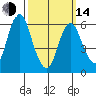 South Norwalk tide chart for Tuesday, March 14, 2023